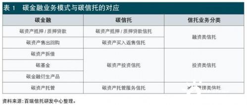 信托公司碳金融業(yè)務發(fā)展模式與路徑 金融機構委托的視角