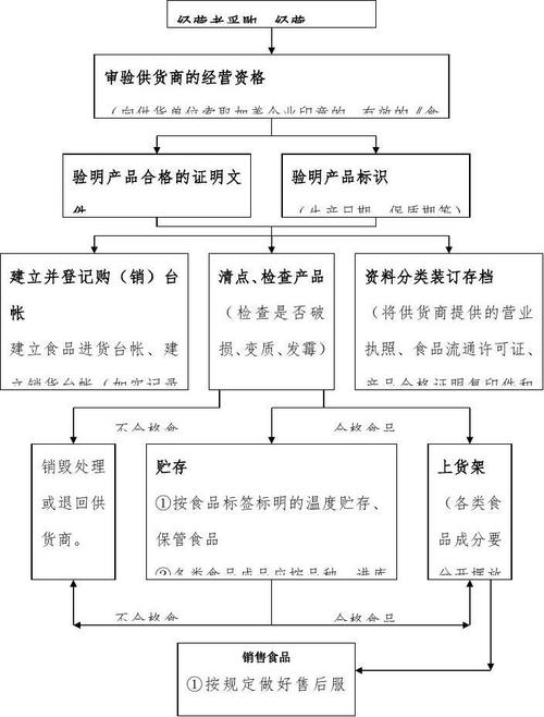 零售預包裝食品及散裝食品操作流程指南